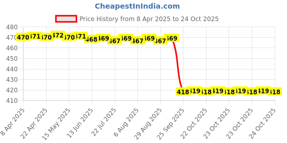 moglix.com C&a;U 629 2RST Power Tool Miniature Ball Bearing (Pack of 5) c&a;u Price History Graph from 8 Apr 2025 to 23 Oct 2025