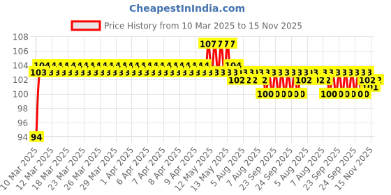 moglix.com C&a;U S&a;F 6001 2RST Power Tool Miniature Ball Bearing c&a;u s&a;f Price History Graph from 10 Mar 2025 to 15 Nov 2025