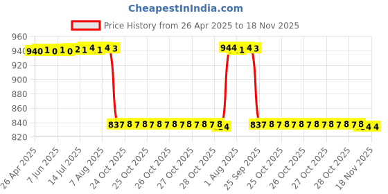 moglix.com C&a;U S&a;F 6001 2RST Power Tool Miniature Ball Bearing (Pack of 10) c&a;u s&a;f Price History Graph from 26 Apr 2025 to 17 Nov 2025