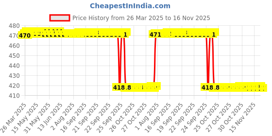 moglix.com C&a;U S&a;F 6001 2RST Power Tool Miniature Ball Bearing (Pack of 5) c&a;u s&a;f Price History Graph from 26 Mar 2025 to 16 Nov 2025