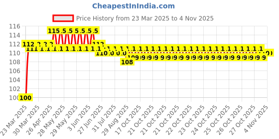 moglix.com C&a;U S&a;F 6002 2RST Power Tool Miniature Ball Bearing c&a;u s&a;f Price History Graph from 23 Mar 2025 to 4 Nov 2025