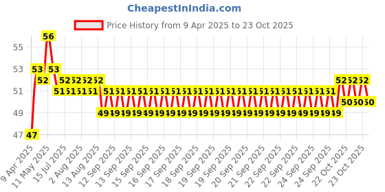 moglix.com C&a;U S&a;F 607 2RST Power Tool Miniature Ball Bearing c&a;u s&a;f Price History Graph from 9 Apr 2025 to 22 Oct 2025