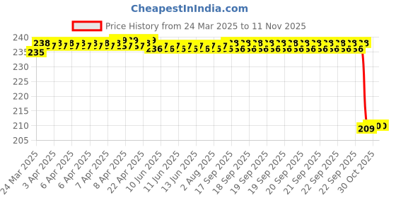 moglix.com C&a;U S&a;F 607 2RST Power Tool Miniature Ball Bearing (Pack of 5) c&a;u s&a;f Price History Graph from 24 Mar 2025 to 10 Nov 2025