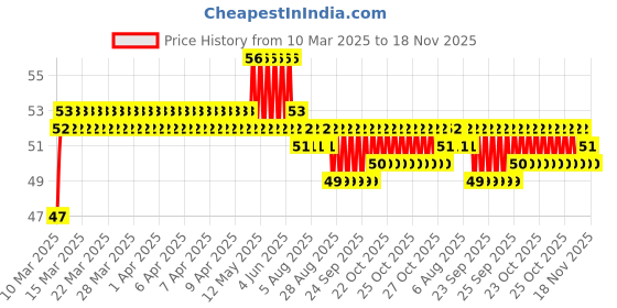 moglix.com C&a;U S&a;F 608 2RST Power Tool Miniature Ball Bearing c&a;u s&a;f Price History Graph from 10 Mar 2025 to 18 Nov 2025