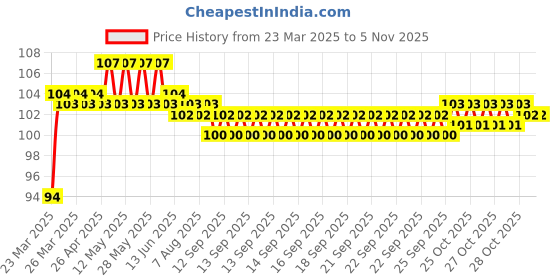 moglix.com C&a;U S&a;F 6200 2RST Power Tool Miniature Ball Bearing c&a;u s&a;f Price History Graph from 23 Mar 2025 to 4 Nov 2025