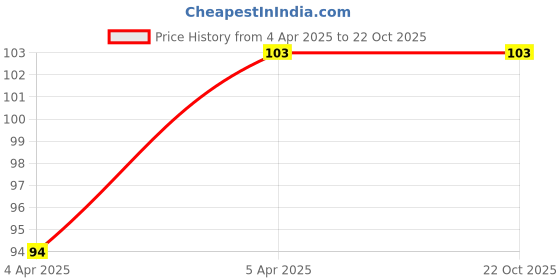 moglix.com C&a;U S&a;F 6201 2RST Power Tool Miniature Ball Bearing c&a;u s&a;f Price History Graph from 4 Apr 2025 to 21 Oct 2025