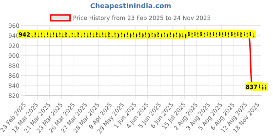 moglix.com C&a;U S&a;F 6201 2RST Power Tool Miniature Ball Bearing (Pack of 10) c&a;u s&a;f Price History Graph from 23 Feb 2025 to 18 Nov 2025