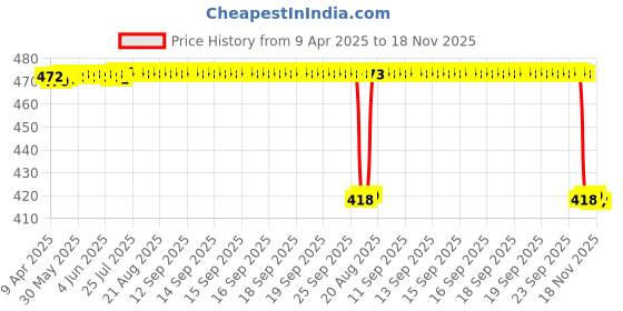 moglix.com C&a;U S&a;F 6201 2RST Power Tool Miniature Ball Bearing (Pack of 5) c&a;u s&a;f Price History Graph from 9 Apr 2025 to 18 Nov 2025