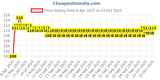 moglix.com C&a;U S&a;F 6202 2RST Power Tool Miniature Ball Bearing c&a;u s&a;f Price History Graph from 8 Apr 2025 to 22 Oct 2025