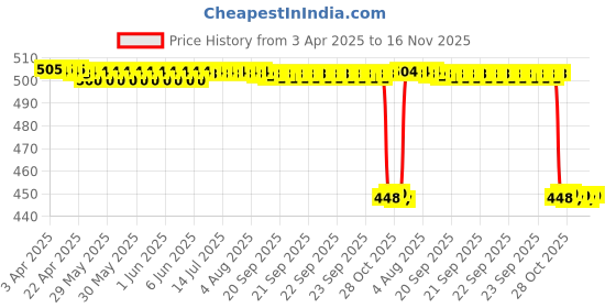 moglix.com C&a;U S&a;F 6202 2RST Power Tool Miniature Ball Bearing (Pack of 5) c&a;u s&a;f Price History Graph from 3 Apr 2025 to 16 Nov 2025
