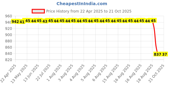 moglix.com C&a;U S&a;F 629 2RST Power Tool Miniature Ball Bearing (Pack of 10) c&a;u s&a;f Price History Graph from 22 Apr 2025 to 21 Oct 2025
