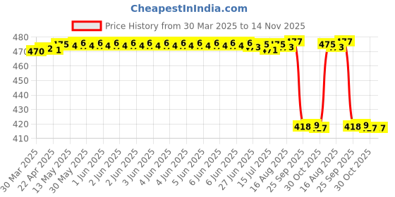 moglix.com C&a;U S&a;F 629 2RST Power Tool Miniature Ball Bearing (Pack of 5) c&a;u s&a;f Price History Graph from 30 Mar 2025 to 13 Nov 2025