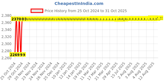 moglix.com Candes Crystal 4kVA MS-Grey Voltage Stabilizer for 1.5 Ton AC, Working Range: 150 to 285 V candes Price History Graph from 25 Oct 2024 to 31 Oct 2025