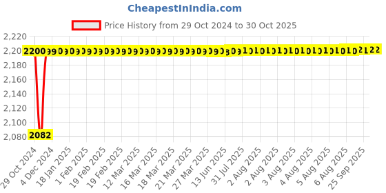 moglix.com Candes Stainless Steel Voltage Stabilizer for upto 600L Refigerator, Working Range: 90 to 290 V candes Price History Graph from 29 Oct 2024 to 30 Oct 2025