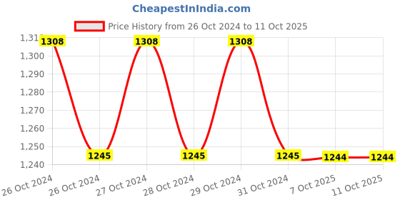 moglix.com Candorr 360ml Polyester Based Resin Chemical Anchor Grouting Adhesive, 2150SR candorr Price History Graph from 26 Oct 2024 to 10 Oct 2025