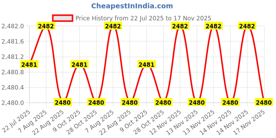 moglix.com Candorr 5.5x150mm Stainless Steel Self Drilling Screw with Metal Bonded EPDM Washer, CAN0196 candorr Price History Graph from 22 Jul 2025 to 17 Nov 2025