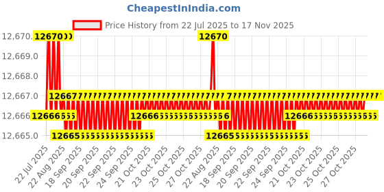 moglix.com Candorr 6.3x65mm Stainless Steel Self Drilling Screw with Metal Bonded EPDM Washer, CAN0200 candorr Price History Graph from 22 Jul 2025 to 16 Nov 2025