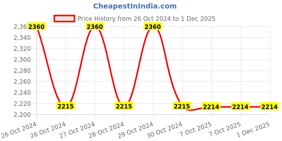 moglix.com Candorr M10x100mm Carbon Steel Mechanical Anchor Fastener, MAF1010CS68 (Pack of 50) candorr Price History Graph from 26 Oct 2024 to 30 Nov 2025