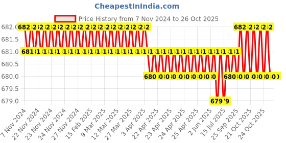 moglix.com Caparo 1/2 inch Grade R BSF SS Hex Nut (Pack of 100) caparo Price History Graph from 7 Nov 2024 to 26 Oct 2025