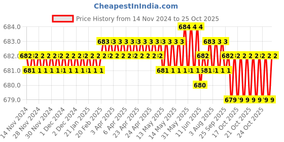 moglix.com Caparo 1/2 inch Grade T UNC SS Hex Nut (Pack of 100) caparo Price History Graph from 14 Nov 2024 to 25 Oct 2025