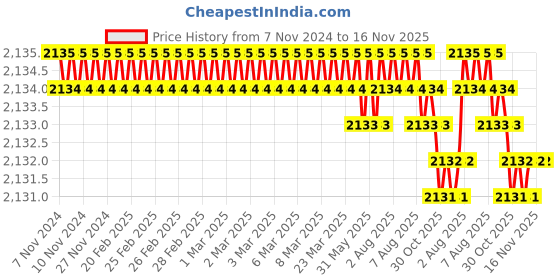 moglix.com Caparo 1/2x1 inch 12.9 Grade Socket Head Bolt Screw (Pack of 100) caparo Price History Graph from 7 Nov 2024 to 16 Nov 2025