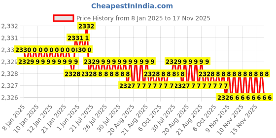 moglix.com Caparo 1/2x1.1/2 inch 12.9 Grade Socket Head Bolt Screw (Pack of 100) caparo Price History Graph from 8 Jan 2025 to 17 Nov 2025