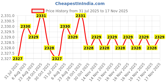 moglix.com Caparo 1/2x1.1/4 inch 12.9 Grade Socket Head Bolt Screw (Pack of 100) caparo Price History Graph from 31 Jul 2025 to 16 Nov 2025