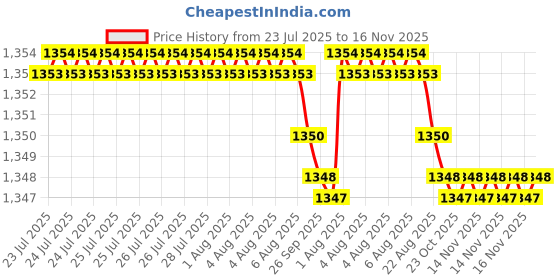 moglix.com Caparo 1/2x2-1/2 inch Half Threaded Socket Head Cap Bolt Screw (Pack of 50) caparo Price History Graph from 23 Jul 2025 to 15 Nov 2025