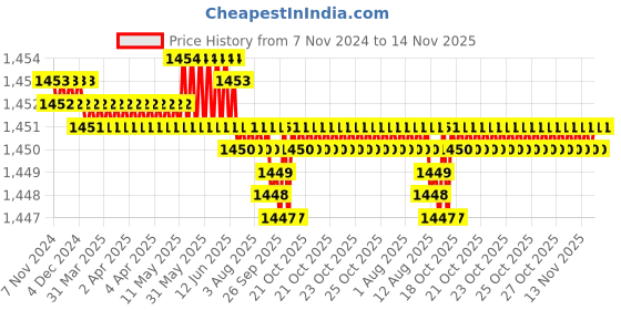 moglix.com Caparo 1/2x2-3/4 inch Half Threaded Socket Head Cap Bolt Screw (Pack of 50) caparo Price History Graph from 7 Nov 2024 to 14 Nov 2025
