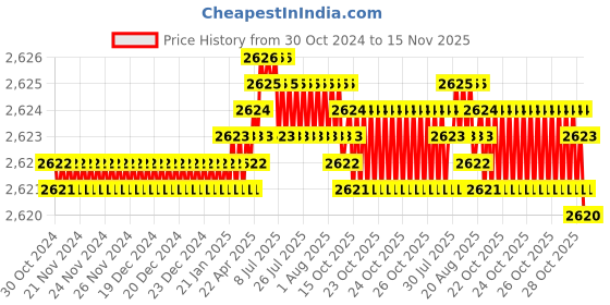 moglix.com Caparo 1/2x2 inch 12.9 Grade Socket Head Bolt Screw (Pack of 50) caparo Price History Graph from 30 Oct 2024 to 15 Nov 2025