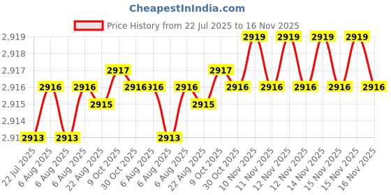 moglix.com Caparo 1/2x2.1/4 inch 12.9 Grade Socket Head Bolt Screw (Pack of 50) caparo Price History Graph from 22 Jul 2025 to 15 Nov 2025