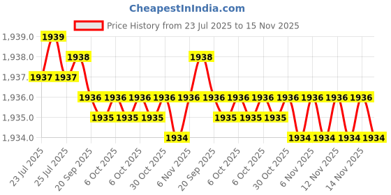 moglix.com Caparo 1/2x3-1/4 inch Half Threaded Socket Head Cap Bolt Screw (Pack of 50) caparo Price History Graph from 23 Jul 2025 to 15 Nov 2025