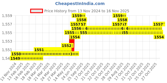 moglix.com Caparo 1/2x3 inch Half Threaded Socket Head Cap Bolt Screw (Pack of 50) caparo Price History Graph from 13 Nov 2024 to 16 Nov 2025