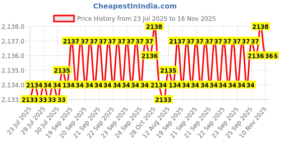 moglix.com Caparo 1/2x3/4 inch Full Threaded Socket Head Cap Bolt Screw (Pack of 100) caparo Price History Graph from 23 Jul 2025 to 15 Nov 2025