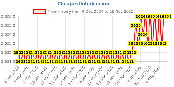 moglix.com Caparo 1/2x4-1/2 inch Half Threaded Socket Head Cap Bolt Screw (Pack of 50) caparo Price History Graph from 4 Dec 2024 to 16 Nov 2025