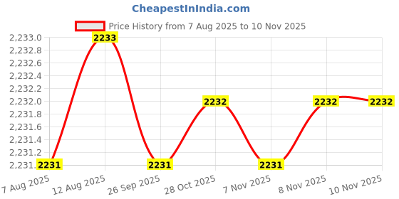 moglix.com Caparo 1/2x4 inch Half Threaded Socket Head Cap Bolt Screw (Pack of 50) caparo Price History Graph from 7 Aug 2025 to 8 Nov 2025