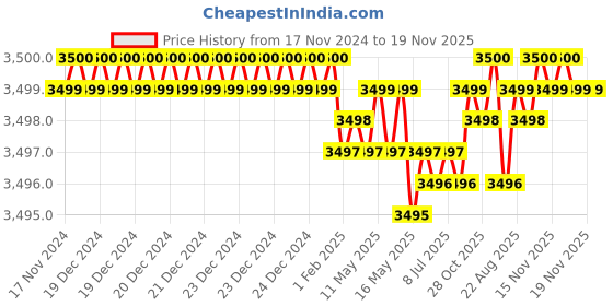 moglix.com Caparo 1/2x5-1/2 inch Half Threaded Socket Head Cap Bolt Screw (Pack of 50) caparo Price History Graph from 17 Nov 2024 to 18 Nov 2025