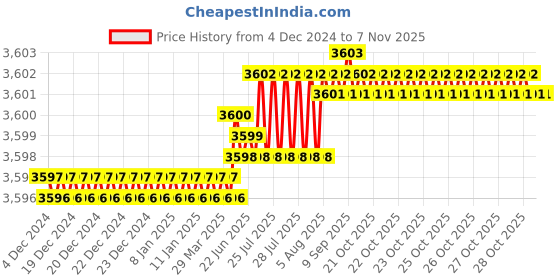 moglix.com Caparo 1/2x6 inch Half Threaded Socket Head Cap Bolt Screw (Pack of 50) caparo Price History Graph from 4 Dec 2024 to 7 Nov 2025