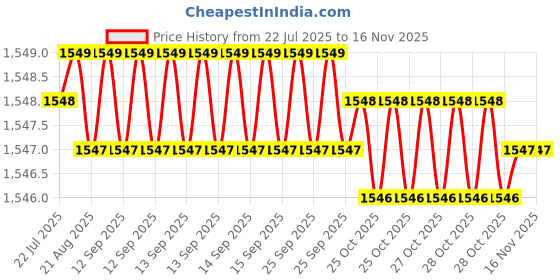 moglix.com Caparo 1/2x7-1/2 inch Half Threaded Socket Head Cap Bolt Screw (Pack of 10) caparo Price History Graph from 22 Jul 2025 to 14 Nov 2025
