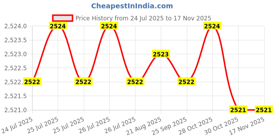 moglix.com Caparo 1/2x7/8 inch 12.9 Grade Socket Head Bolt Screw (Pack of 100) caparo Price History Graph from 24 Jul 2025 to 16 Nov 2025
