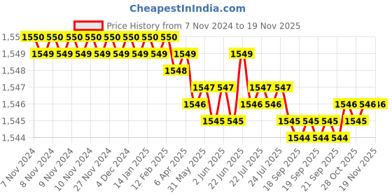 moglix.com Caparo 1/2x8 inch Half Threaded Socket Head Cap Bolt Screw (Pack of 10) caparo Price History Graph from 7 Nov 2024 to 17 Nov 2025