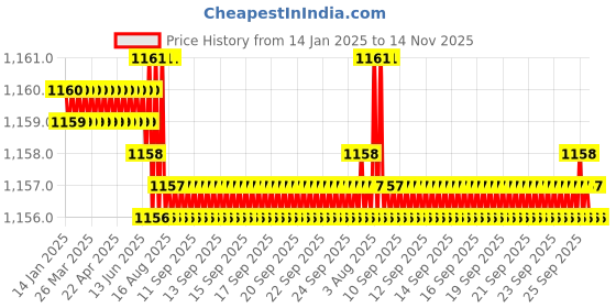 moglix.com Caparo 1/4x1-1/2 inch Half Threaded Socket Head Cap Bolt Screw (Pack of 200) caparo Price History Graph from 14 Jan 2025 to 14 Nov 2025