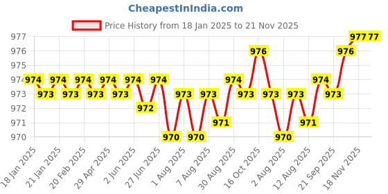 moglix.com Caparo 1/4x1-1/4 inch Half Threaded Socket Head Cap Bolt Screw (Pack of 200) caparo Price History Graph from 18 Jan 2025 to 21 Nov 2025