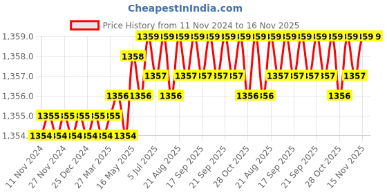moglix.com Caparo 1/4x1-3/4 inch Half Threaded Socket Head Cap Bolt Screw (Pack of 200) caparo Price History Graph from 11 Nov 2024 to 16 Nov 2025
