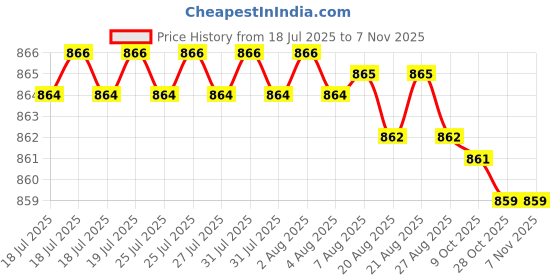 moglix.com Caparo 1/4x1 inch Full Threaded Socket Head Cap Bolt Screw (Pack of 200) caparo Price History Graph from 18 Jul 2025 to 6 Nov 2025