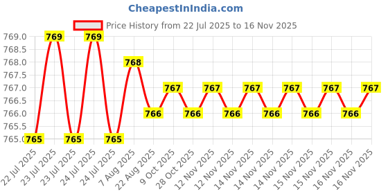 moglix.com Caparo 1/4x1/2 inch Full Threaded Socket Head Cap Bolt Screw (Pack of 200) caparo Price History Graph from 22 Jul 2025 to 15 Nov 2025
