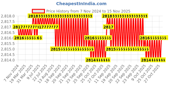 moglix.com Caparo 1/4x2-1/2 inch Half Threaded Socket Head Cap Bolt Screw (Pack of 200) caparo Price History Graph from 7 Nov 2024 to 14 Nov 2025