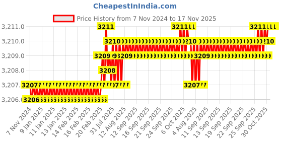 moglix.com Caparo 1/4x2-3/4 inch Half Threaded Socket Head Cap Bolt Screw (Pack of 200) caparo Price History Graph from 7 Nov 2024 to 16 Nov 2025