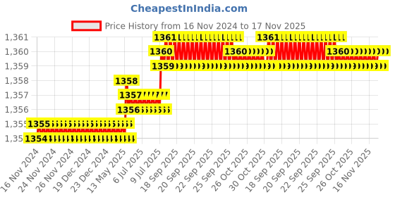 moglix.com Caparo 1/4x2 inch Half Threaded Socket Head Cap Bolt Screw (Pack of 200) caparo Price History Graph from 16 Nov 2024 to 16 Nov 2025