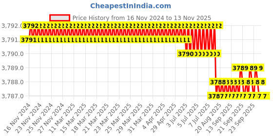 moglix.com Caparo 1/4x3-1/2 inch Half Threaded Socket Head Cap Bolt Screw (Pack of 200) caparo Price History Graph from 16 Nov 2024 to 12 Nov 2025